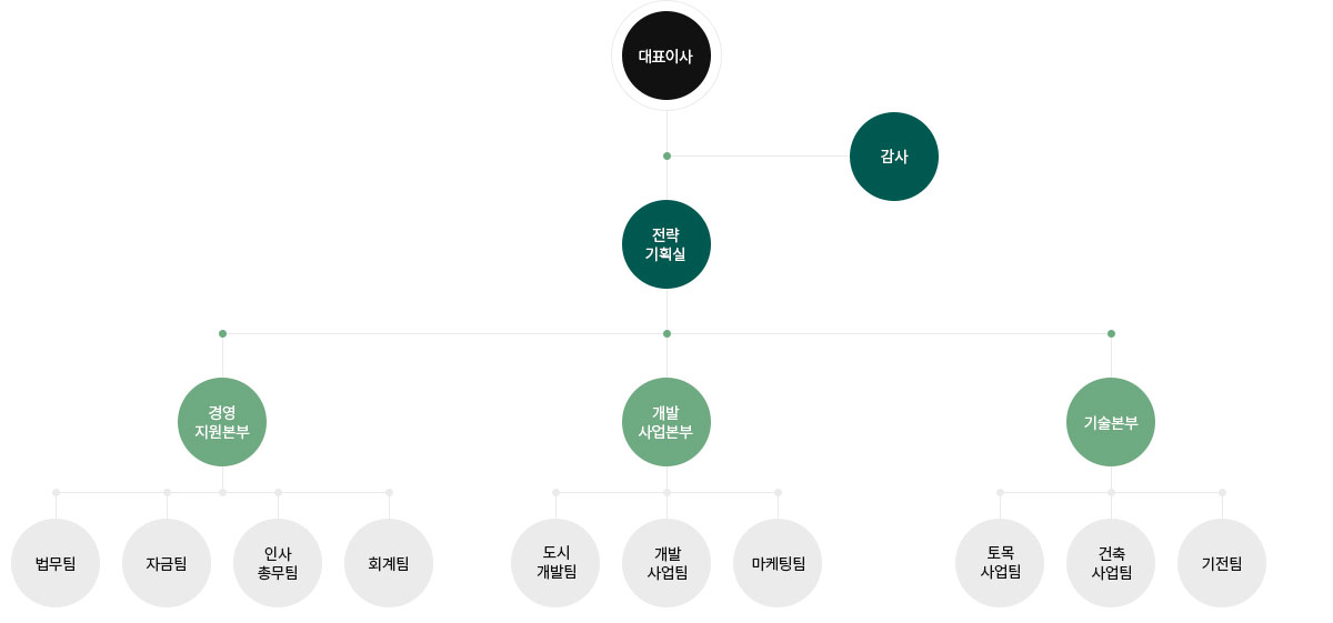 현진건설 조직도