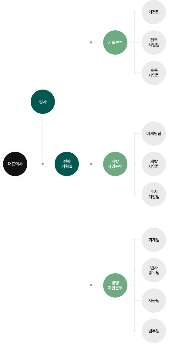 현진건설 조직도