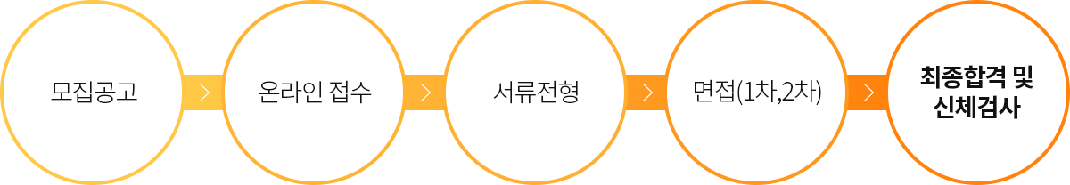 모집공고, 온라인접수, 서류전형, 면접(1차,2차)최종합격 및 신체검사